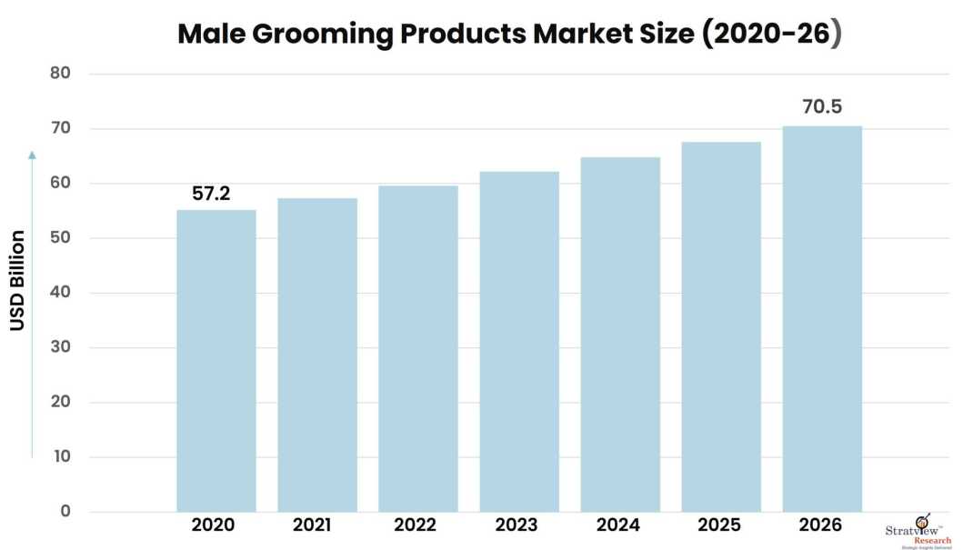 Male Grooming Products Market Size, Share, & Growth Analysis
